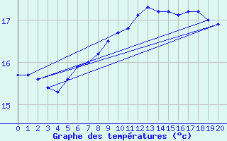 Courbe de tempratures pour Cabo Busto