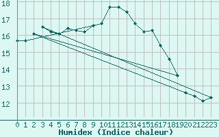 Courbe de l'humidex pour Verngues - Hameau de Cazan (13)