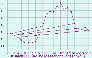 Courbe du refroidissement olien pour Quimper (29)