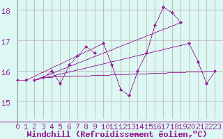 Courbe du refroidissement olien pour Pointe de Chassiron (17)