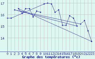 Courbe de tempratures pour Ambrieu (01)