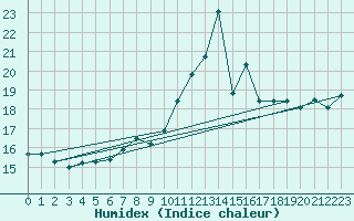 Courbe de l'humidex pour Cabo Busto