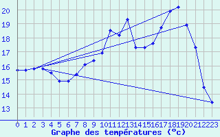 Courbe de tempratures pour Belfort-Dorans (90)