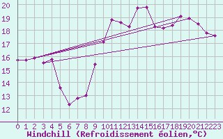 Courbe du refroidissement olien pour La Rochelle - Le Bout Blanc (17)