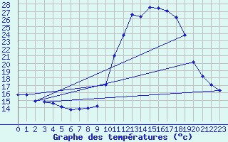 Courbe de tempratures pour Pinsot (38)