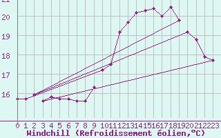 Courbe du refroidissement olien pour Pordic (22)