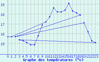 Courbe de tempratures pour Strasbourg (67)