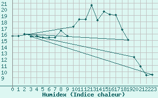 Courbe de l'humidex pour Ulrichen