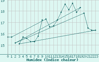 Courbe de l'humidex pour Brignogan (29)