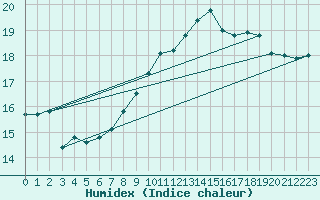 Courbe de l'humidex pour Boulogne (62)