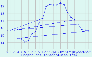 Courbe de tempratures pour Ile Rousse (2B)