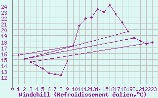 Courbe du refroidissement olien pour Rochefort Saint-Agnant (17)