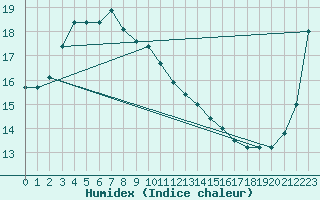 Courbe de l'humidex pour Oita