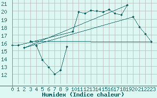 Courbe de l'humidex pour Lamballe (22)