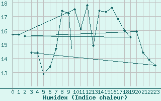 Courbe de l'humidex pour Trapani / Birgi