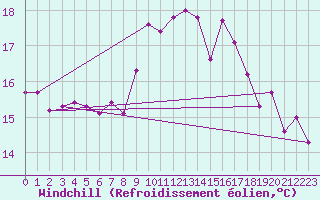 Courbe du refroidissement olien pour Valladolid