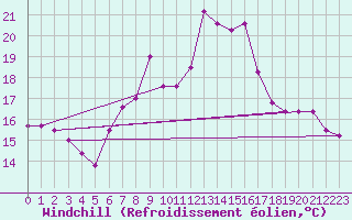 Courbe du refroidissement olien pour Sierra de Alfabia