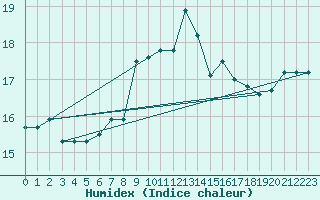 Courbe de l'humidex pour Cabo Peas