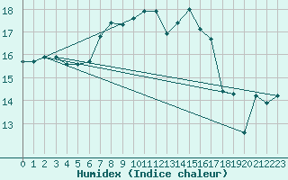 Courbe de l'humidex pour Roth