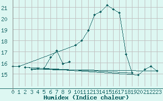 Courbe de l'humidex pour Lahr (All)