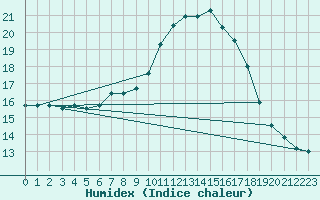 Courbe de l'humidex pour Gjilan (Kosovo)