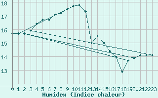 Courbe de l'humidex pour Stockholm Tullinge