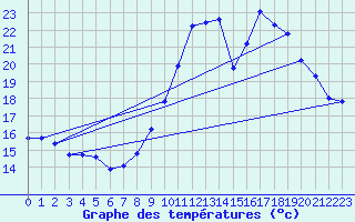 Courbe de tempratures pour Pordic (22)