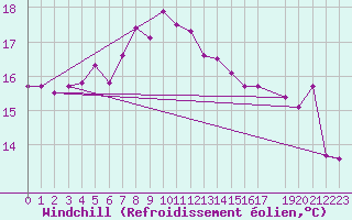 Courbe du refroidissement olien pour Soederarm