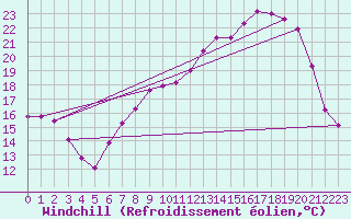 Courbe du refroidissement olien pour Cuxac-Cabards (11)