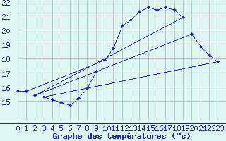 Courbe de tempratures pour Guidel (56)