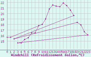 Courbe du refroidissement olien pour Offenbach Wetterpar