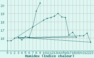 Courbe de l'humidex pour Santander (Esp)