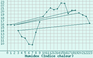 Courbe de l'humidex pour Blois (41)