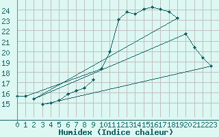 Courbe de l'humidex pour Grasque (13)