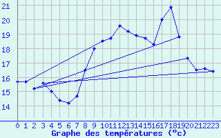 Courbe de tempratures pour Cap Corse (2B)