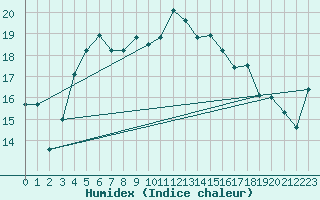 Courbe de l'humidex pour Hoburg A