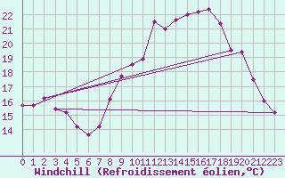 Courbe du refroidissement olien pour Saint-Nazaire (44)