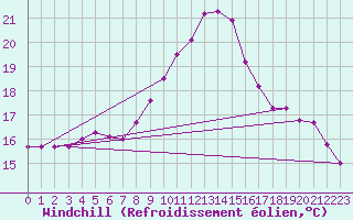 Courbe du refroidissement olien pour Figueras de Castropol