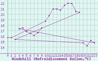 Courbe du refroidissement olien pour Mont-Aigoual (30)