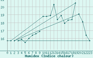 Courbe de l'humidex pour Ouessant (29)