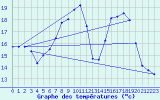 Courbe de tempratures pour Retie (Be)