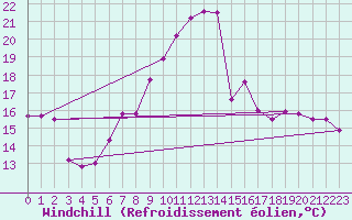 Courbe du refroidissement olien pour Leeming