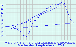 Courbe de tempratures pour Segr-en-Anjou Bleu (49)