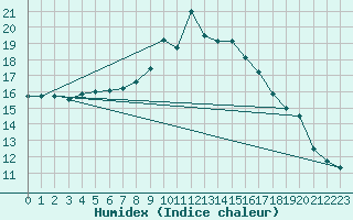 Courbe de l'humidex pour Katajaluoto