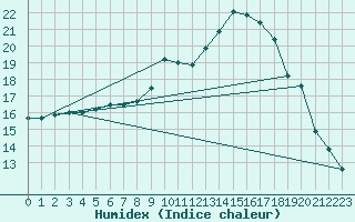 Courbe de l'humidex pour Rochefort Saint-Agnant (17)