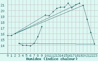 Courbe de l'humidex pour Lignerolles (03)