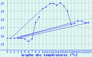 Courbe de tempratures pour Santander (Esp)