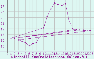 Courbe du refroidissement olien pour Pau (64)