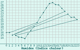 Courbe de l'humidex pour Lisbonne (Po)