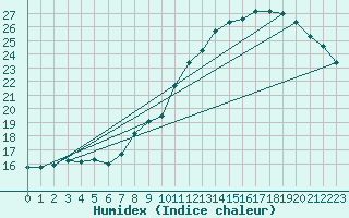 Courbe de l'humidex pour Brion (38)